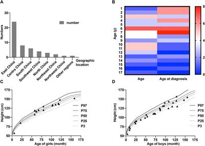 Molecular and Phenotypic Expansion of Alström Syndrome in Chinese Patients